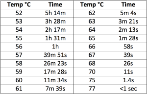 The table above shows the combinations of time and temperature to reduce salmonella by 99.99999%. When determining the total cooking time you have to add the time that is needed to bring the core to the desired temperature and take into account that the heating times are usually given for a core temperature that is 1 degree lower (so if the sous vide is set to 57 degrees, then use the pasteurization time for 56 degrees).